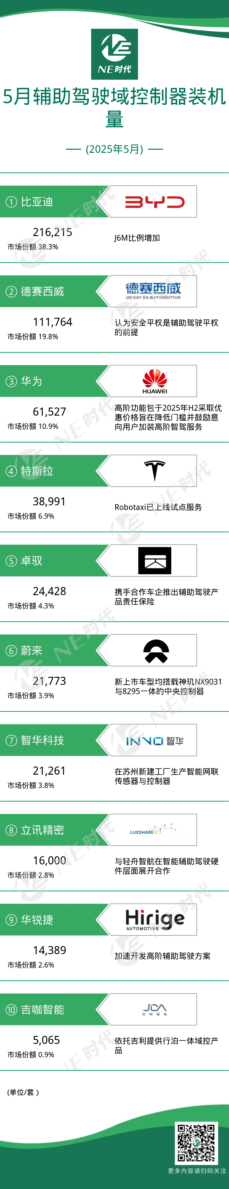 【NE数据】2025年5月辅助驾驶域控及芯片装机量：立讯精密、吉咖智能首进前十
