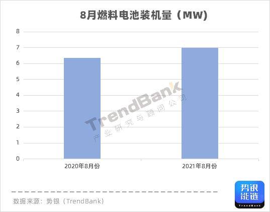 势银数据 | 8月燃料电池装机：潍柴配套史上最大功率162kW，东方电气首进前三