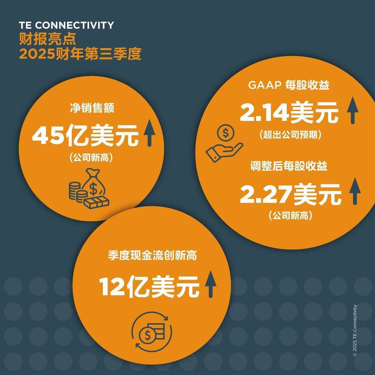45亿美元，泰科电子单季业绩创新高！