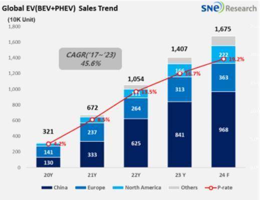 SNE：2024年全球电动汽车交付量预计将达到1675万辆，增速放缓至19.1%