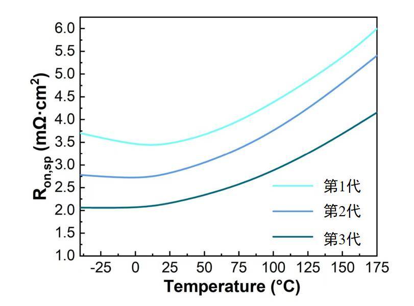 持续推动技术进步，清纯半导体推出第3代SiC MOSFET产品平台