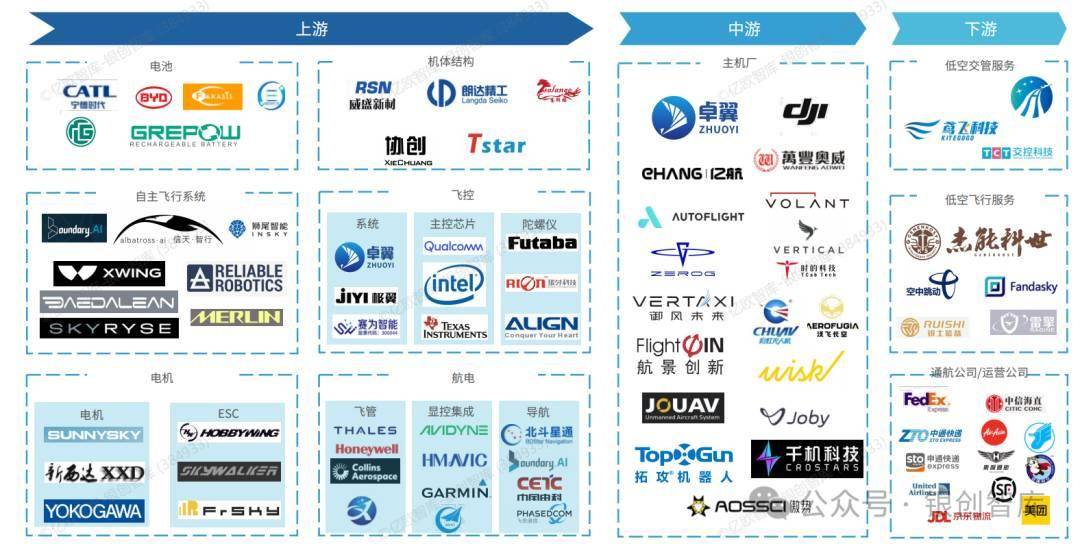 中国低空经济100家企业梳理