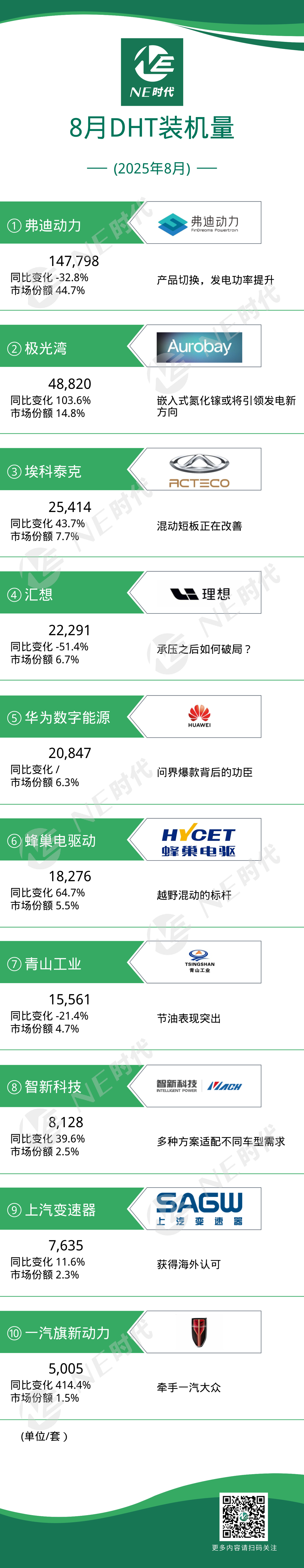 【NE数据】2025年8月DHT、发电机、双电控装机量：汇想陷产品切换阵痛，阳光电动力剑指 260 万目标！