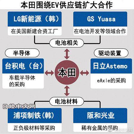 本田与台积电合作，打造EV零部件供应链