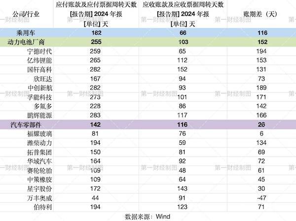 电池厂账期255天反超整车，头部供应商压账痼疾待纠治