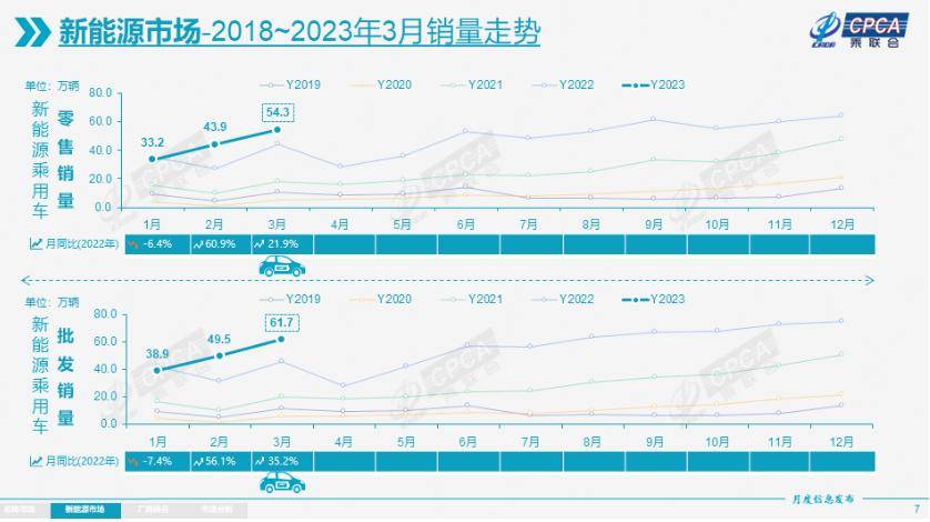 乘联会：3月新能源乘用车国内零售销量达到54.3万辆 同比增长21.9%