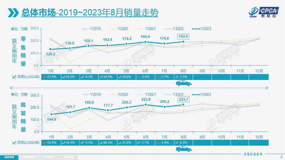乘联会：8月新能源乘用车批发销量同比增长25.6%