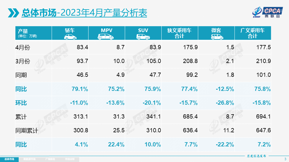 乘联会：2023年4月份全国乘用车市场分析