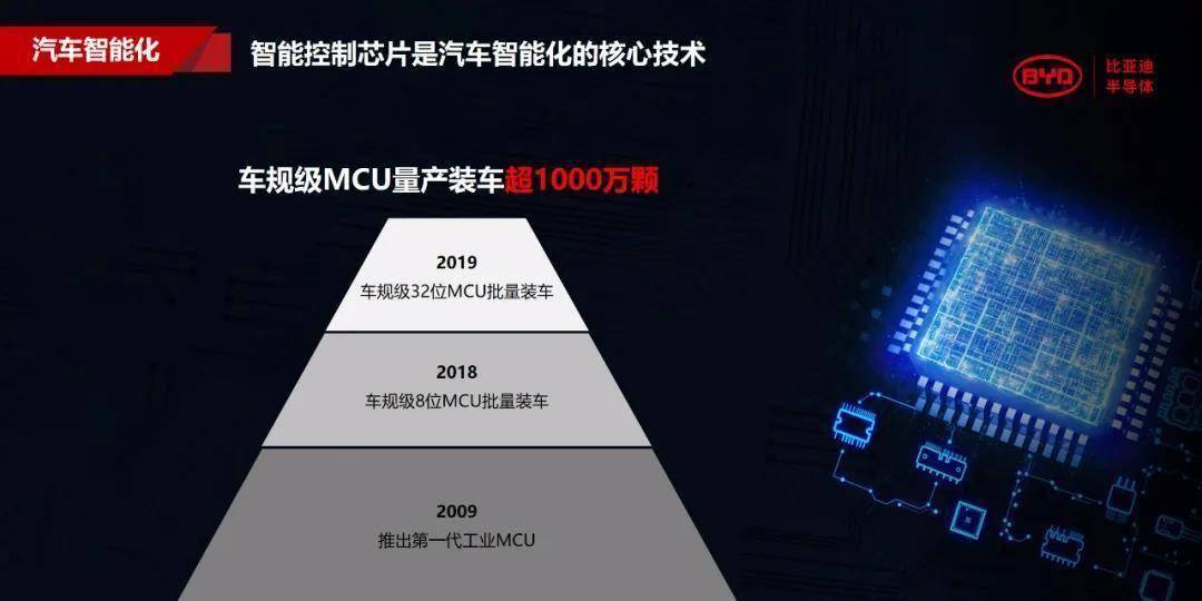 比亚迪半导体车规级MCU超1000万颗！
