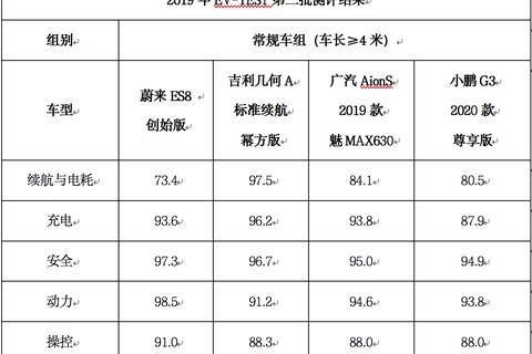 中国电动汽车测评（EV-TEST）2019年第二批测评结果发布