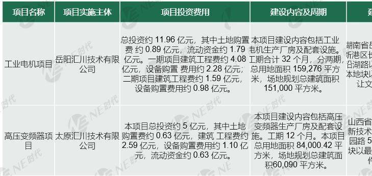 汇川技术拟投17亿元 岳阳太原新增产能