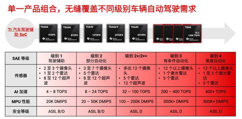从算力到架构,TI如何为SDV铺路