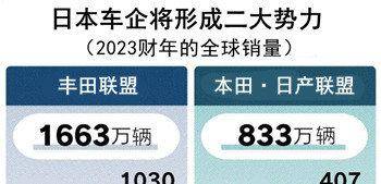 三菱汽车加入本田-日产联盟,日系车构成两大阵营