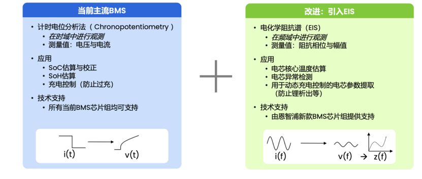 BMS也能测电池阻抗，恩智浦发布首款集成EIS技术芯片组，2026年初正式上市