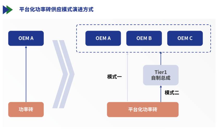 功率砖,推动电驱供应链变革的新动力