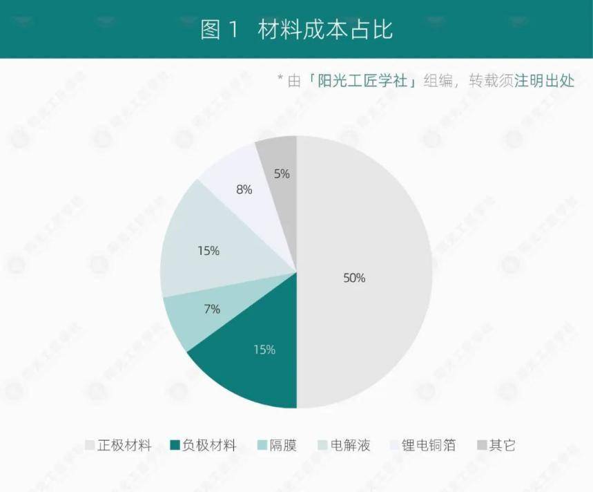 【深度解析】详解磷酸铁锂电池成本组成