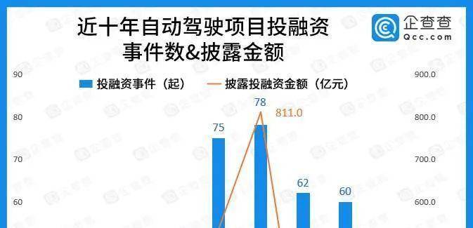 【智能网联大事记】近十年自动驾驶项目投融资数据报告，第8代BMW iDrive系统，Cruise收购Voyage