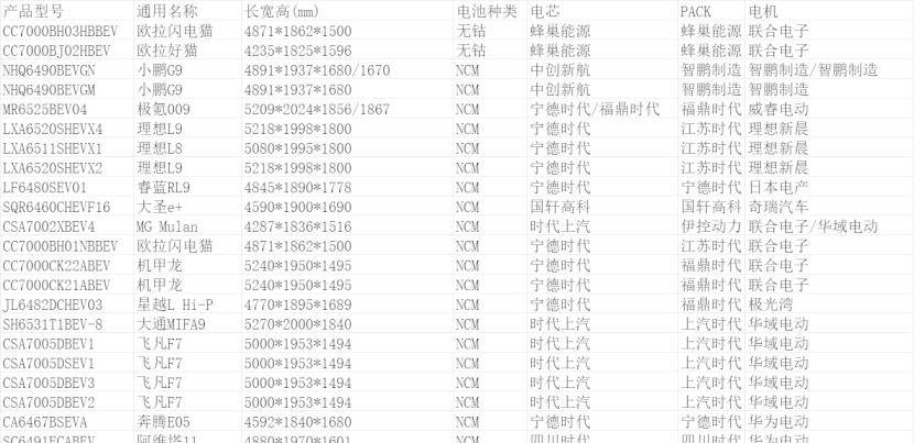 第362批新车公告：巨湾技研为众泰旗下“江南”品牌供应PACK 闪电猫、好猫换装蜂巢能源无钴电池