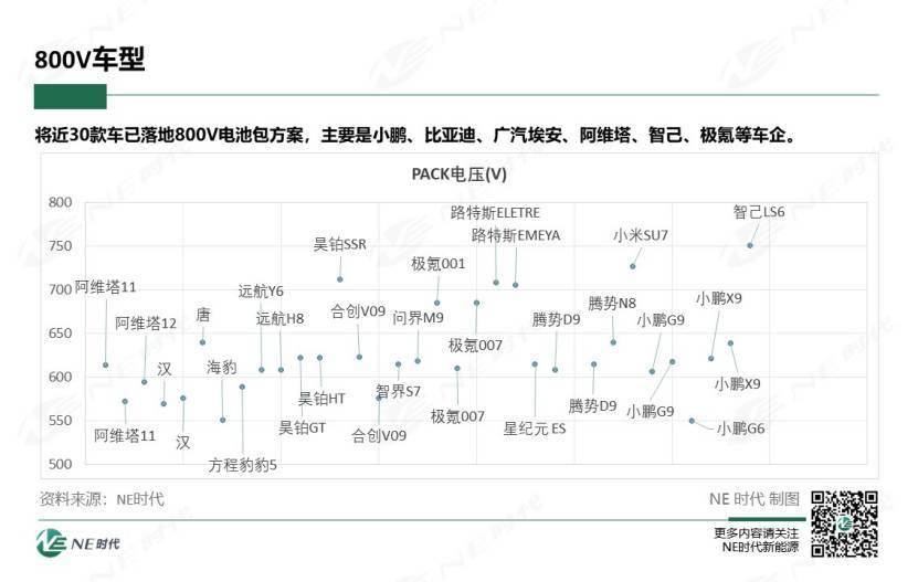 扎堆上800V 就能实现超充吗？