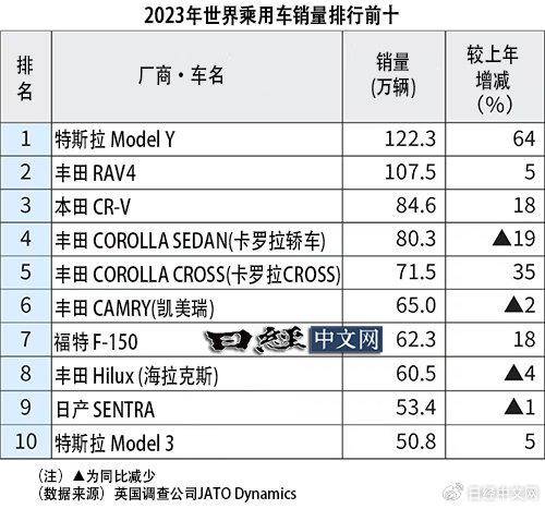 23年世界新车销量：Model Y居首，中国车无缘前十