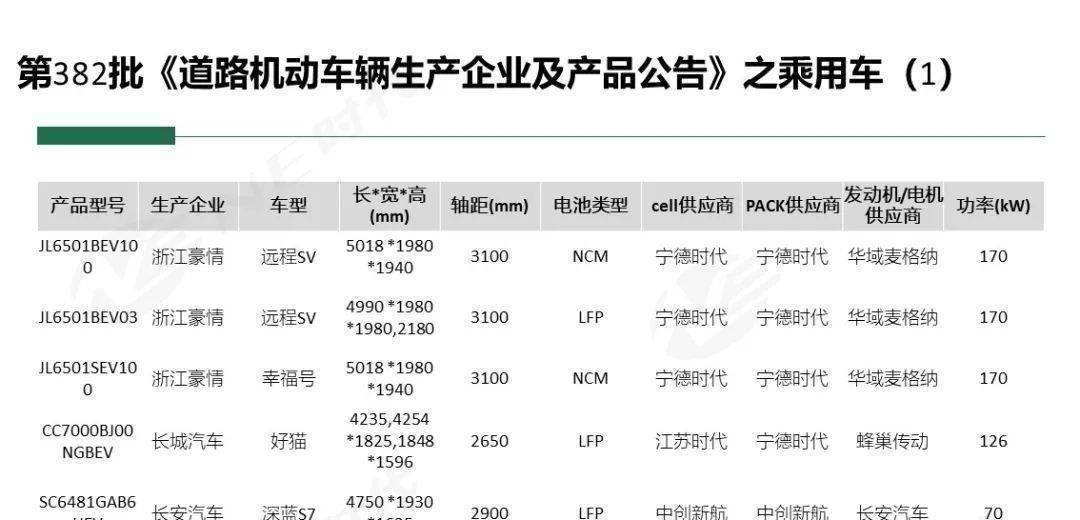 383批新车公告：LFP进军中大型车 埃安加速自供 换电市场何时开启？