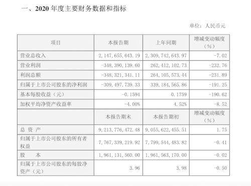 四维图新2020年营收同比下滑7.02% 净利润亏损约3.09亿元