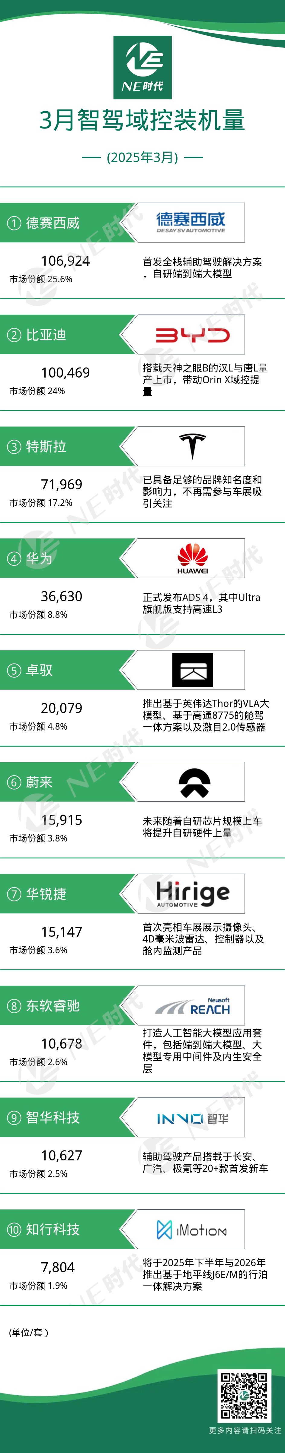 【NE数据】2025年3月智驾域控及芯片装机量：德赛西威和地平线都做方案，卓驭采用英伟达Thor