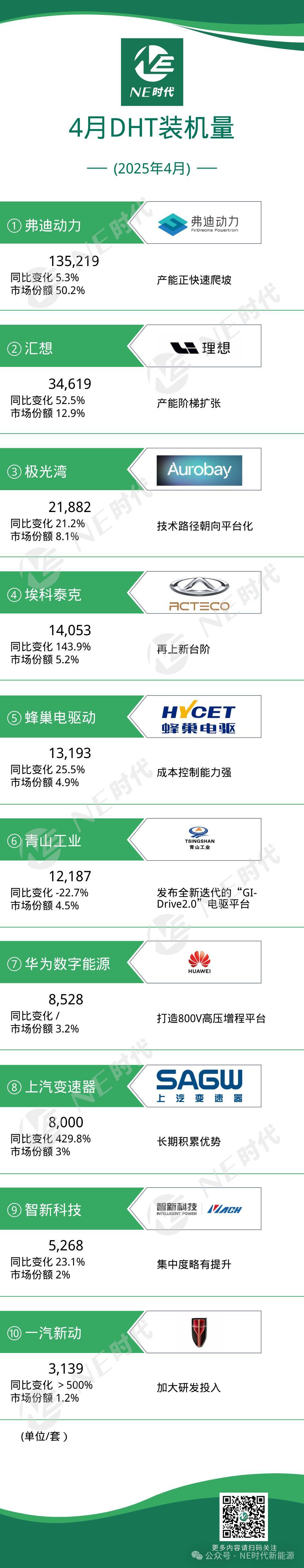 【NE数据】2025年4月DHT、发电机、双电控装机量：博格华纳外转子发电机四季度量产；高压趋势正在冲击增程平台！
