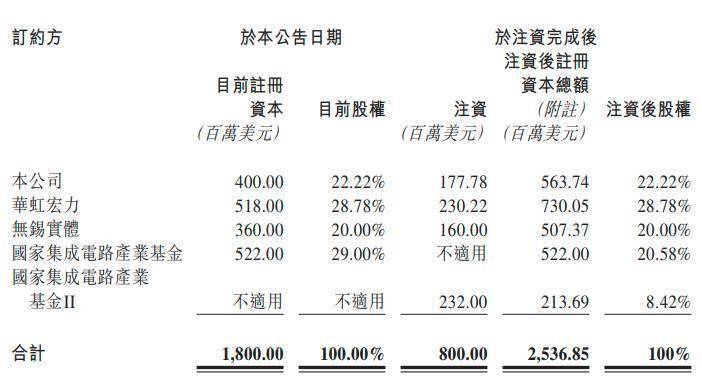 华虹半导体大手笔注资12英寸厂 扩产、涨价成代工环节主旋律