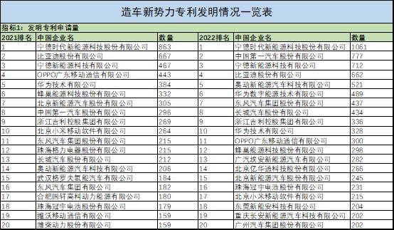 首次百家造车新势力发明专利调查结果出炉：有的实至名归，有的盛名难副
