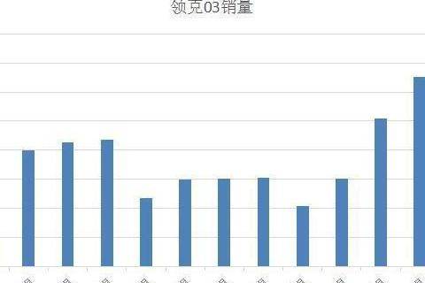 月销七千台，领克在性能车领域找到了感觉？