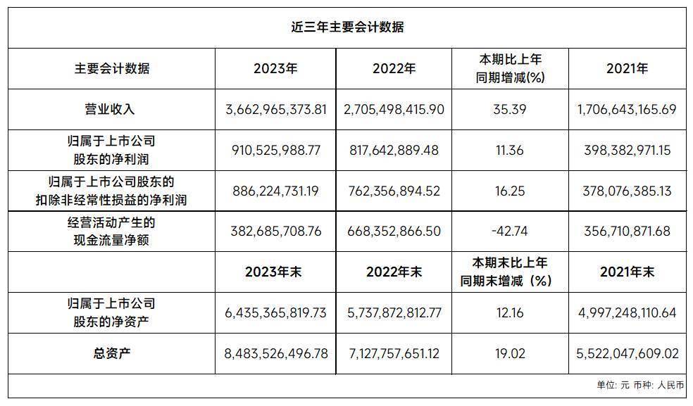 IGBT模块持续放量+SiC模块上车提速，斯达半导2023年营收同比增长35.39%
