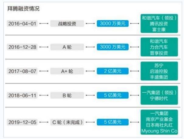 富士康为何接盘命悬一线的拜腾汽车？