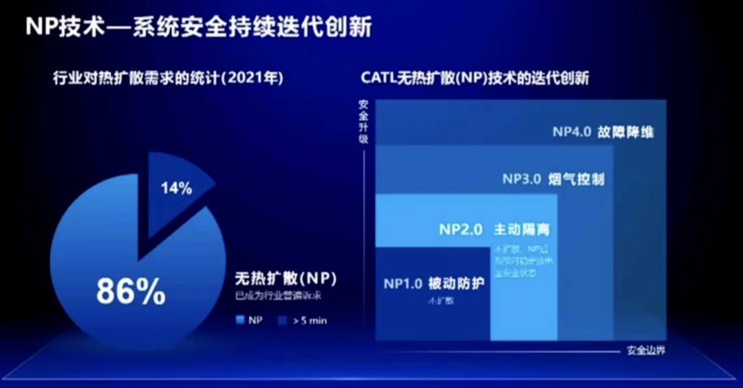 如何做到CTP电池的无热扩散？