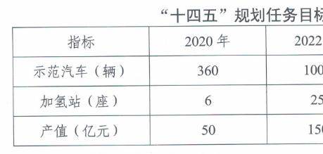 以雄安为核心、张家口为先导，河北省发布氢能十四五规划