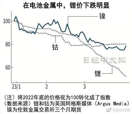 中国新能源补贴结束，锂价一路下跌