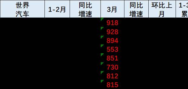 乘联会崔东树：2024年3月中国占世界汽车份额33%