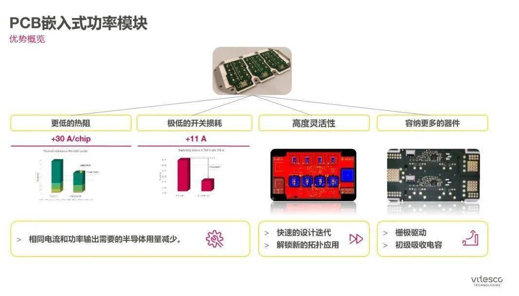 纬湃科技：PCB嵌入式功率模块技术走势分析和应用前景