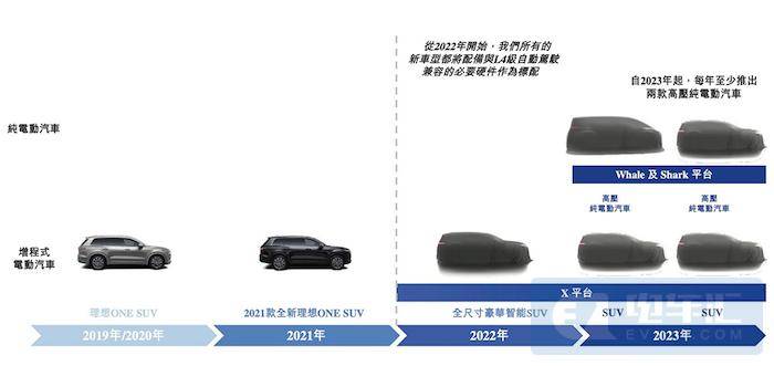 理想汽车产品规划：研发高压纯电动平台，2023年推出两款纯电SUV