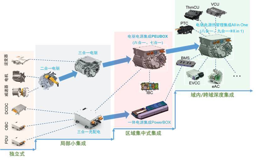 联合电子深度集成同轴多合一电桥 ——电驱轻量化、高性能与强适配的完美融合