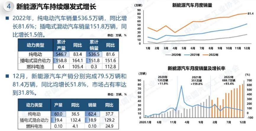 中汽协：2022 年新能源汽车销量超 680 万辆 市占率提升至 25.6%