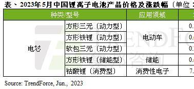 5月动力电池价格续跌 6月或将迎需求高峰