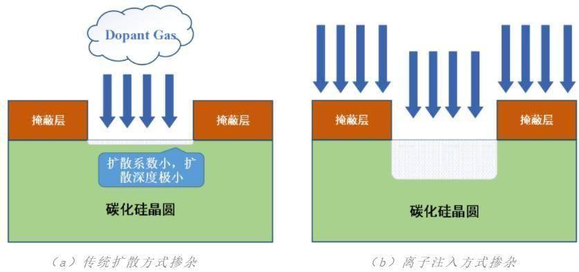 SiC关键工艺“大考”——离子注入