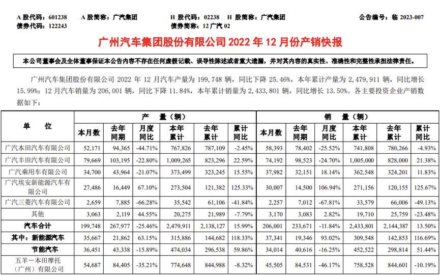 广汽集团2022全年汽车销量超243万