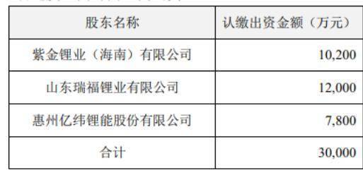 亿纬锂能与紫金锂业、瑞福锂业成立合资公司 年产9万吨锂盐