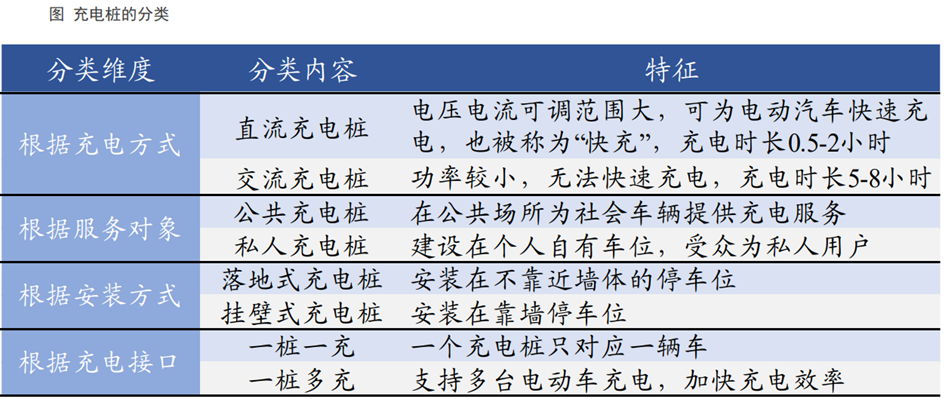 充电桩行业深度：驱动因素、市场空间、产业链及相关企业深度梳理