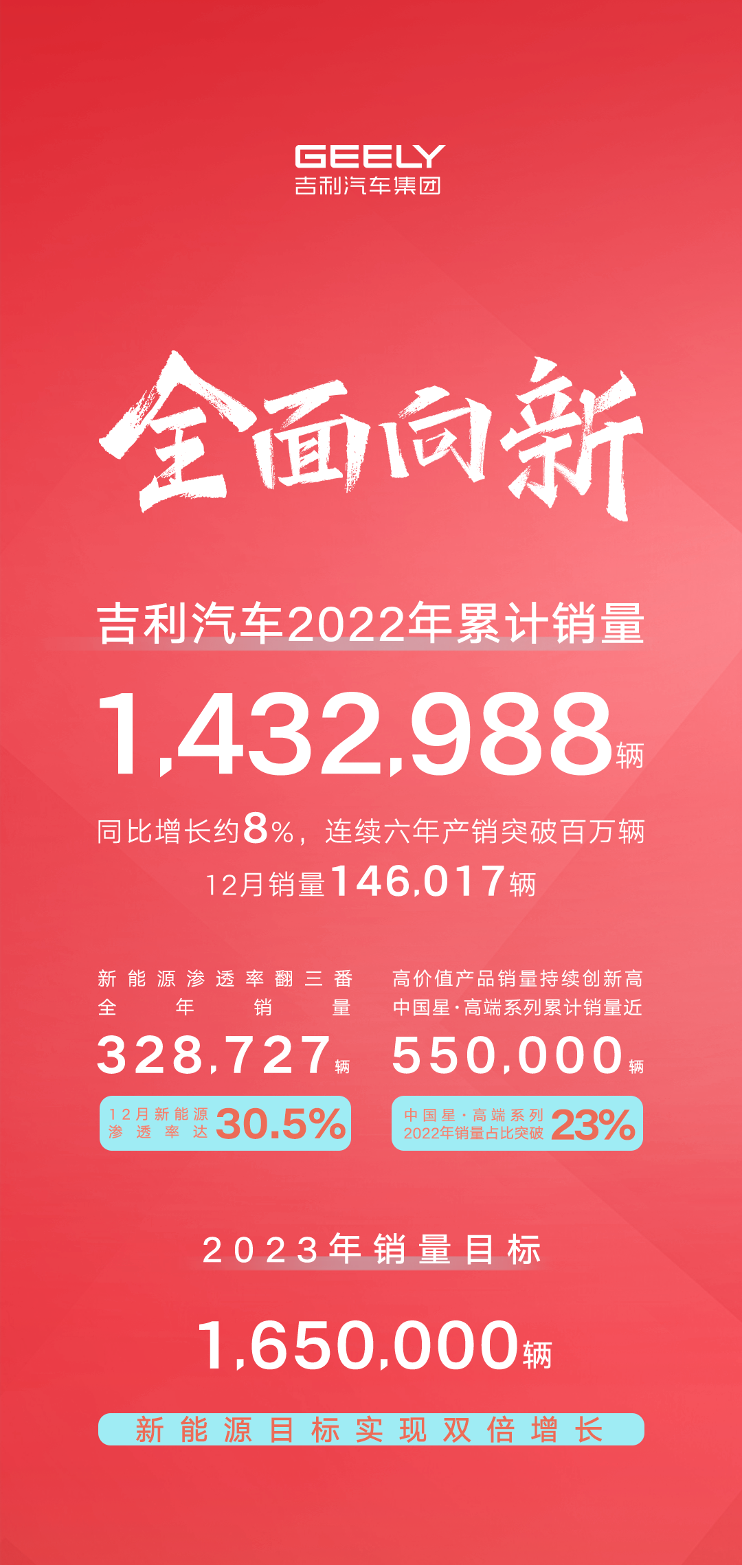 吉利汽车2022年总销量143万辆，2023年冲击165万目标
