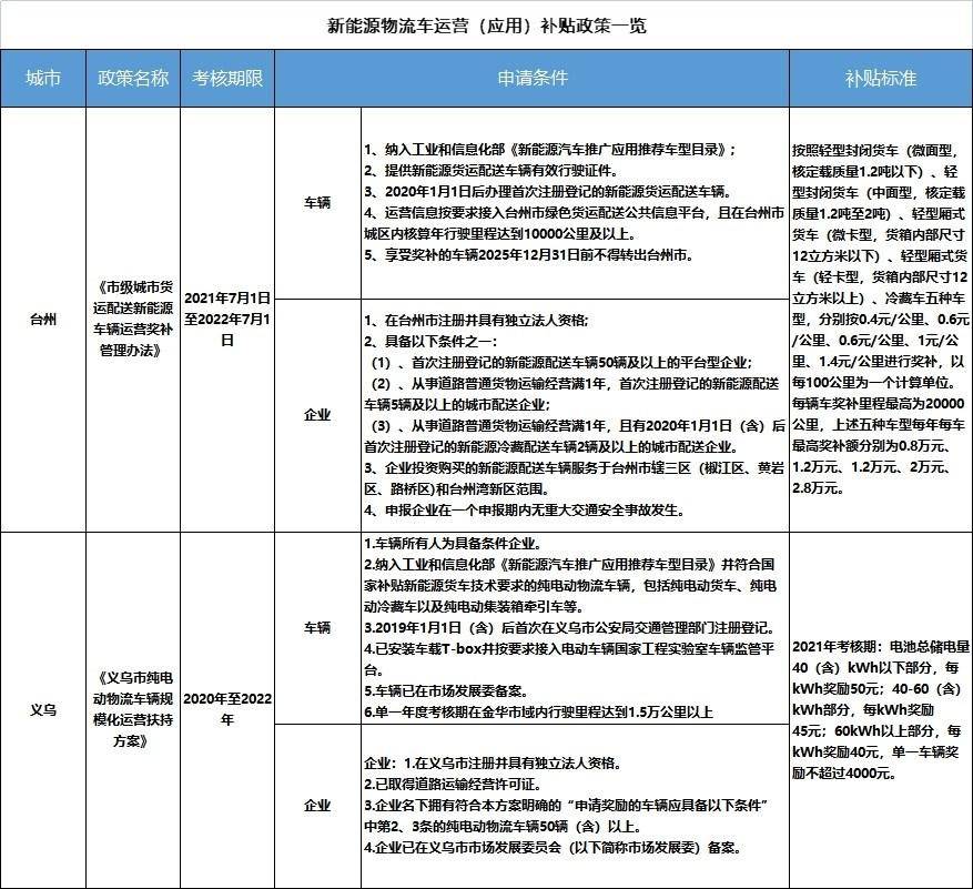 九大城市电动物流车运营补贴政策盘点
