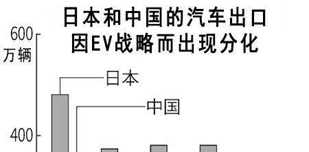全球EV出口：中国占比5年增至8倍