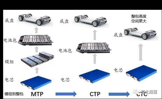从CTP看2023年电池技术的进步